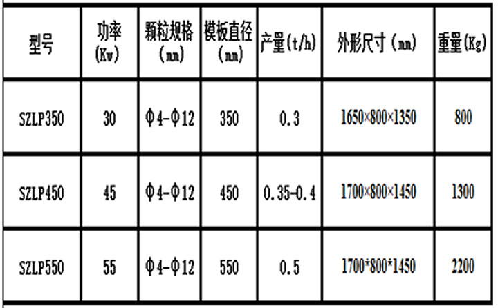 生物質(zhì)燃料顆粒機型號參數(shù)