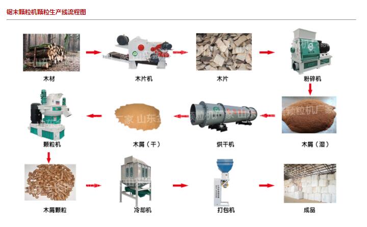 鋸末顆粒生產(chǎn)線示意圖