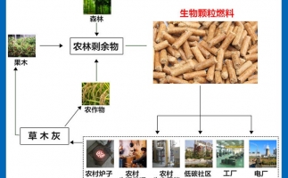 木屑顆粒機設(shè)備向著循環(huán)加工利用的腳步前進