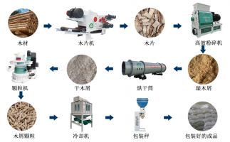 廢舊雜木樹枝，如何做成可以代替煤炭的燃料顆粒？